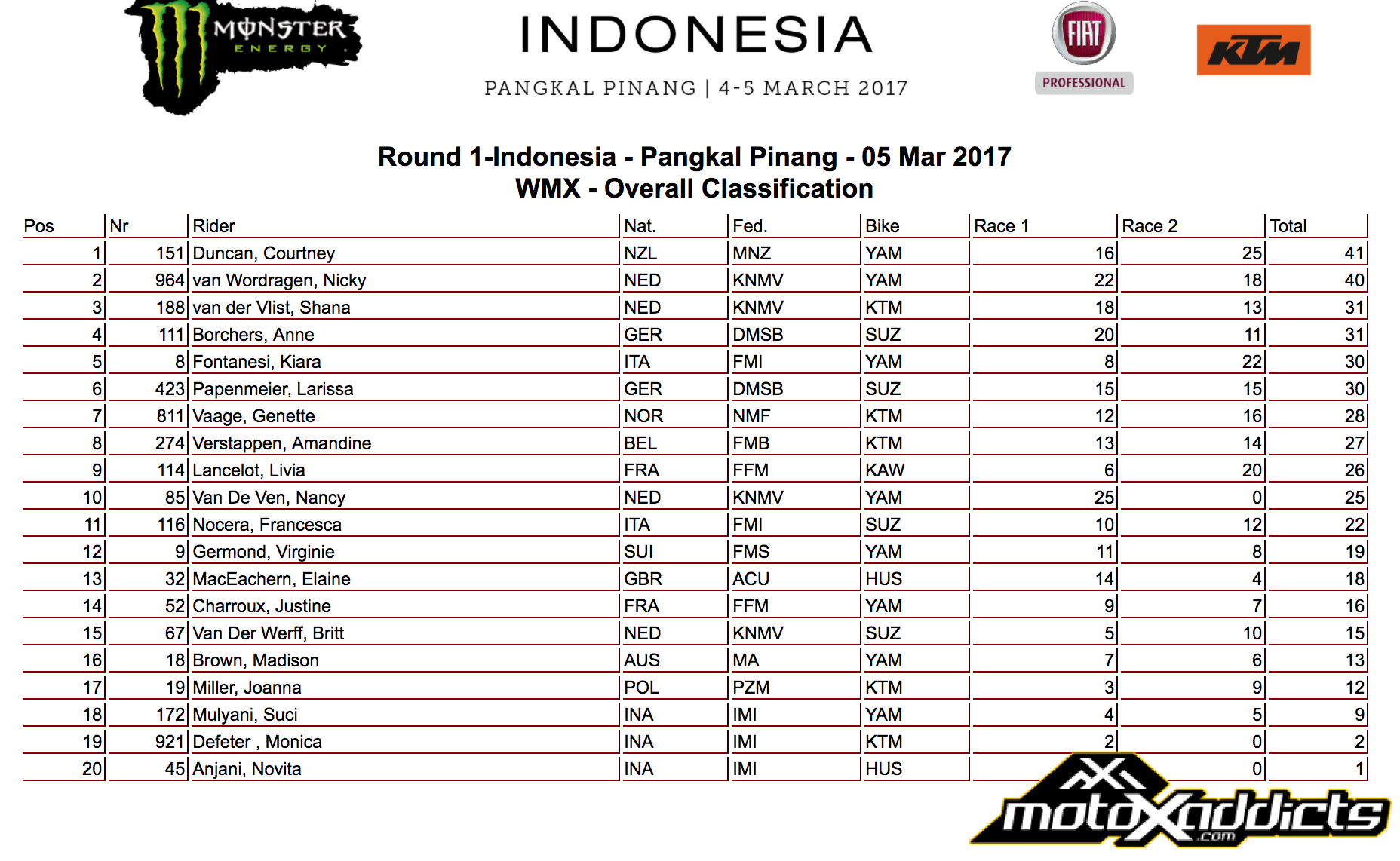 WMX Overall Results - 2017 MXGP of Indonesia - Click to Enlarge