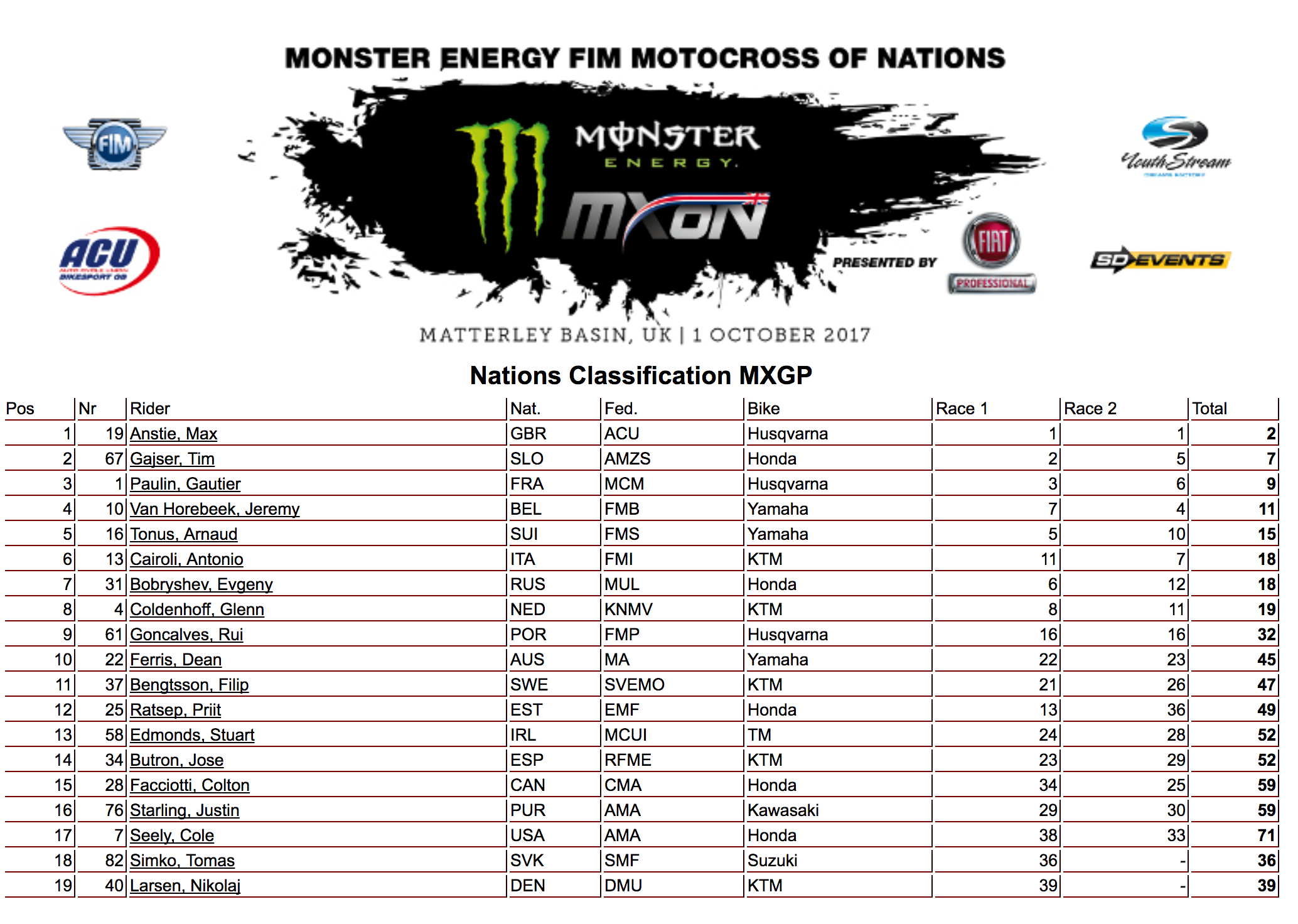 Race Results 2017 Motocross of Nations