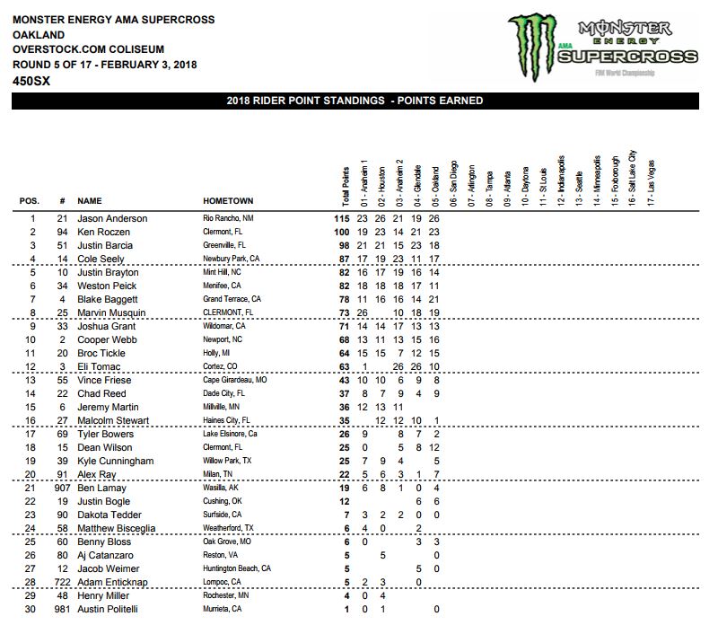 2018 450SX Championship Points Standings - After Round 5 - Click to Enlarge