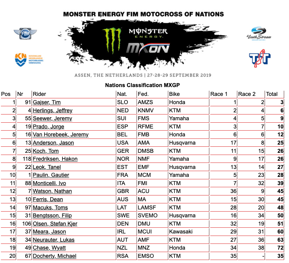 Race Results 2019 Motocross of Nations