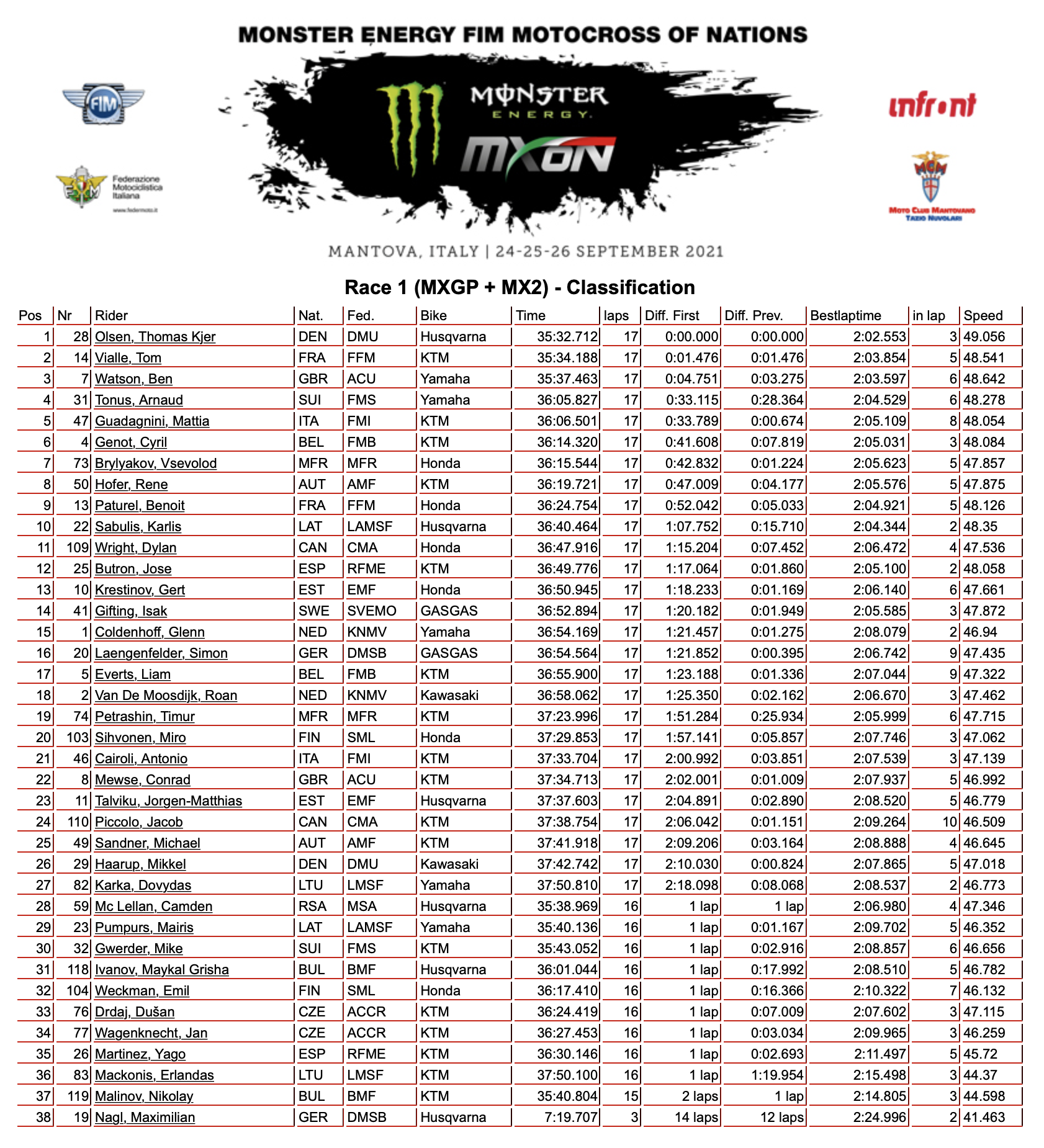 Race Results 2021 Motocross of Nations MotoXAddicts