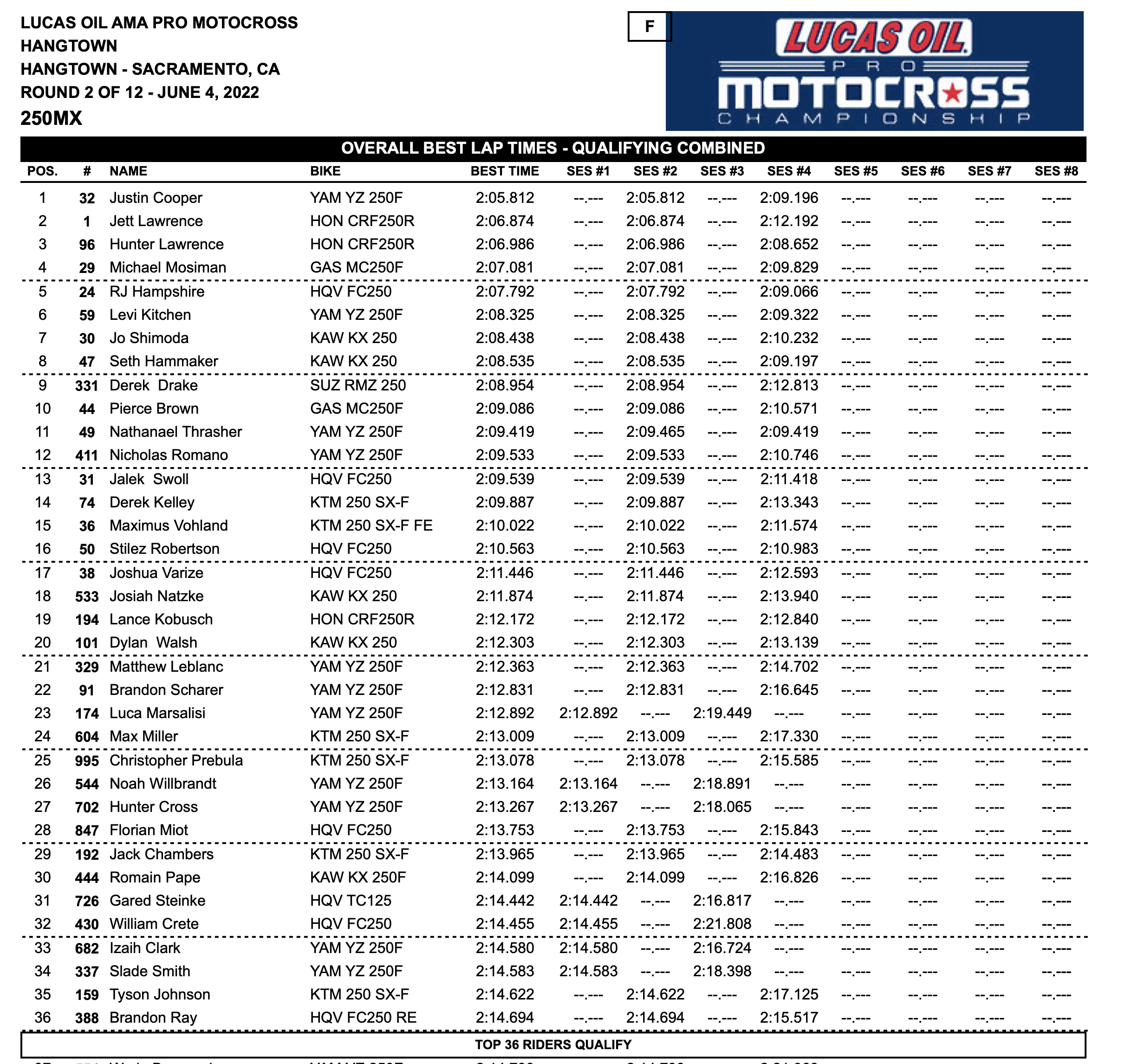 Qualifying Results 2022 Hangtown National