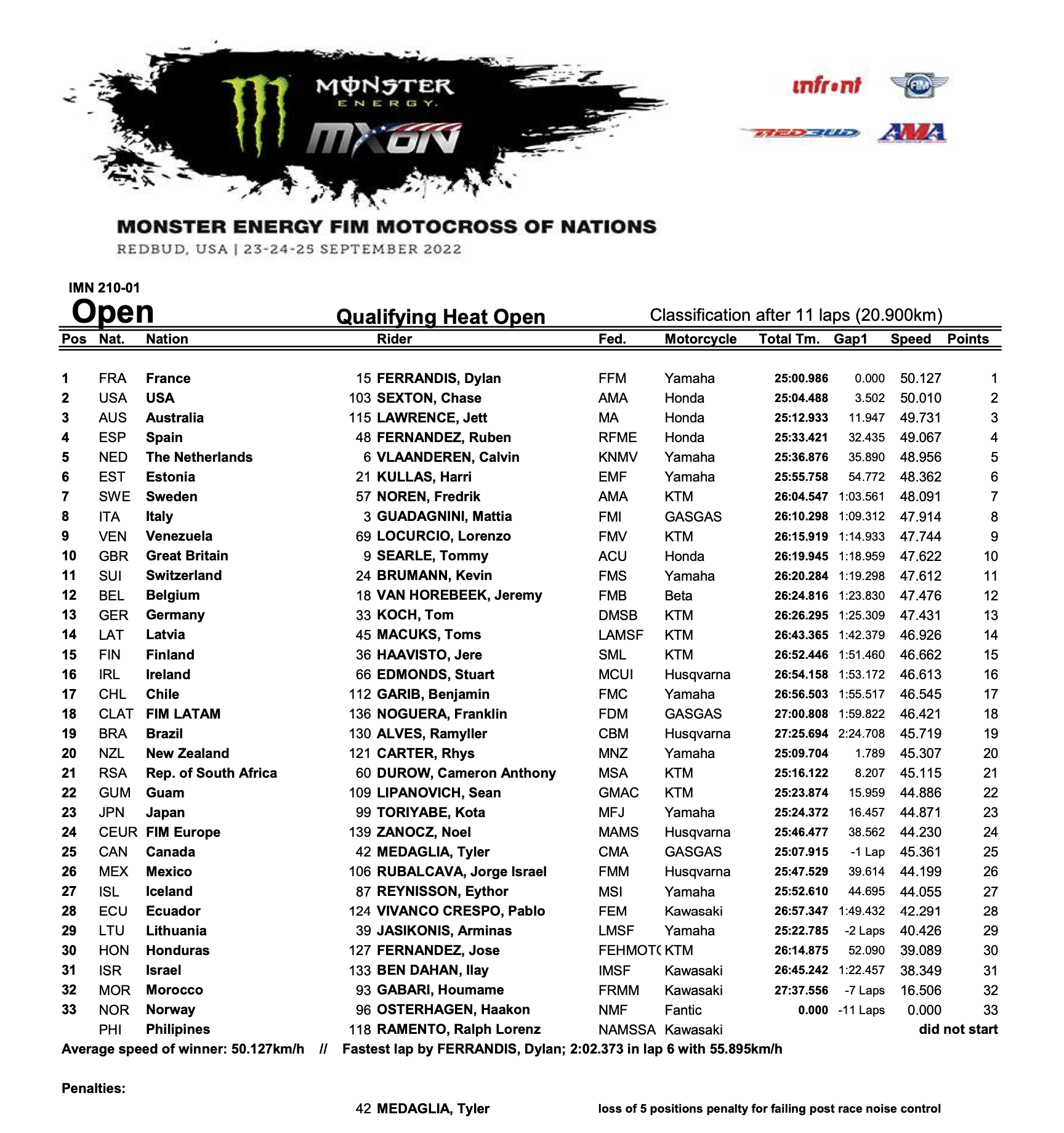 Results 2022 Motocross of Nations Qualifying