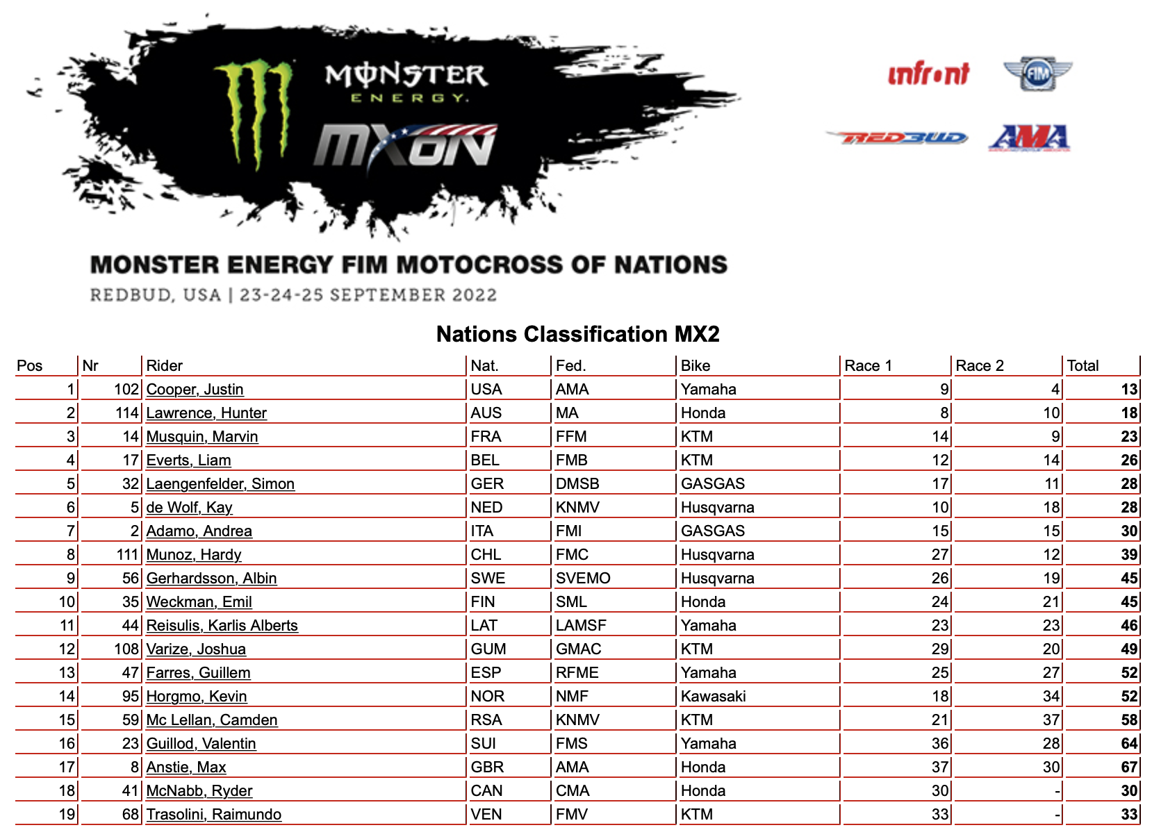 Race Results 2022 Motocross of Nations