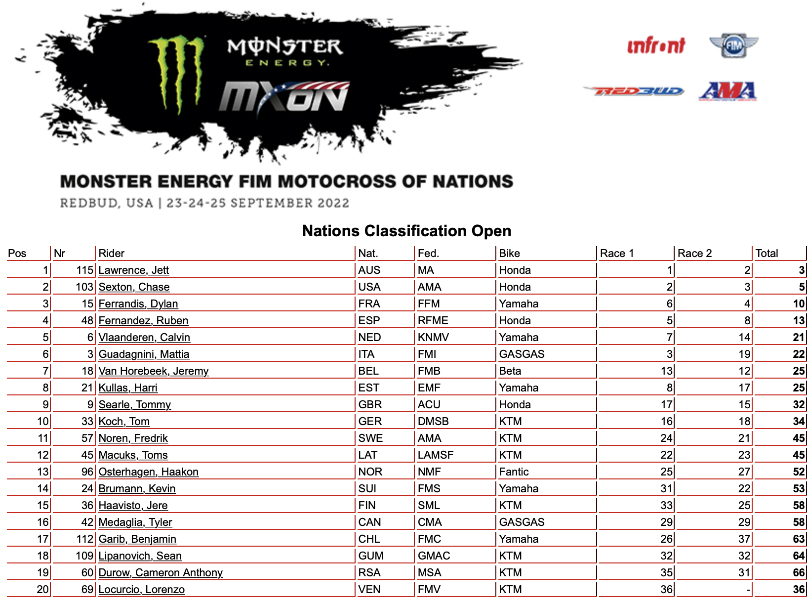 Race Results 2022 Motocross of Nations MotoXAddicts