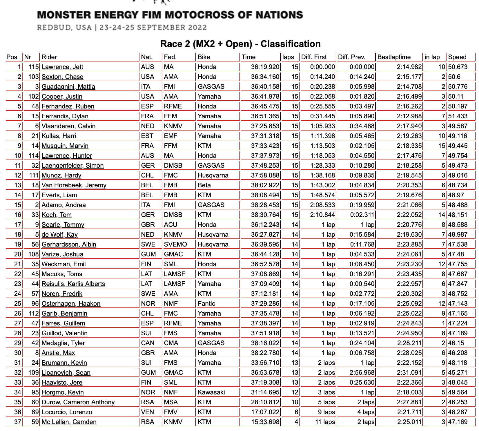 Race Results 2022 Motocross of Nations