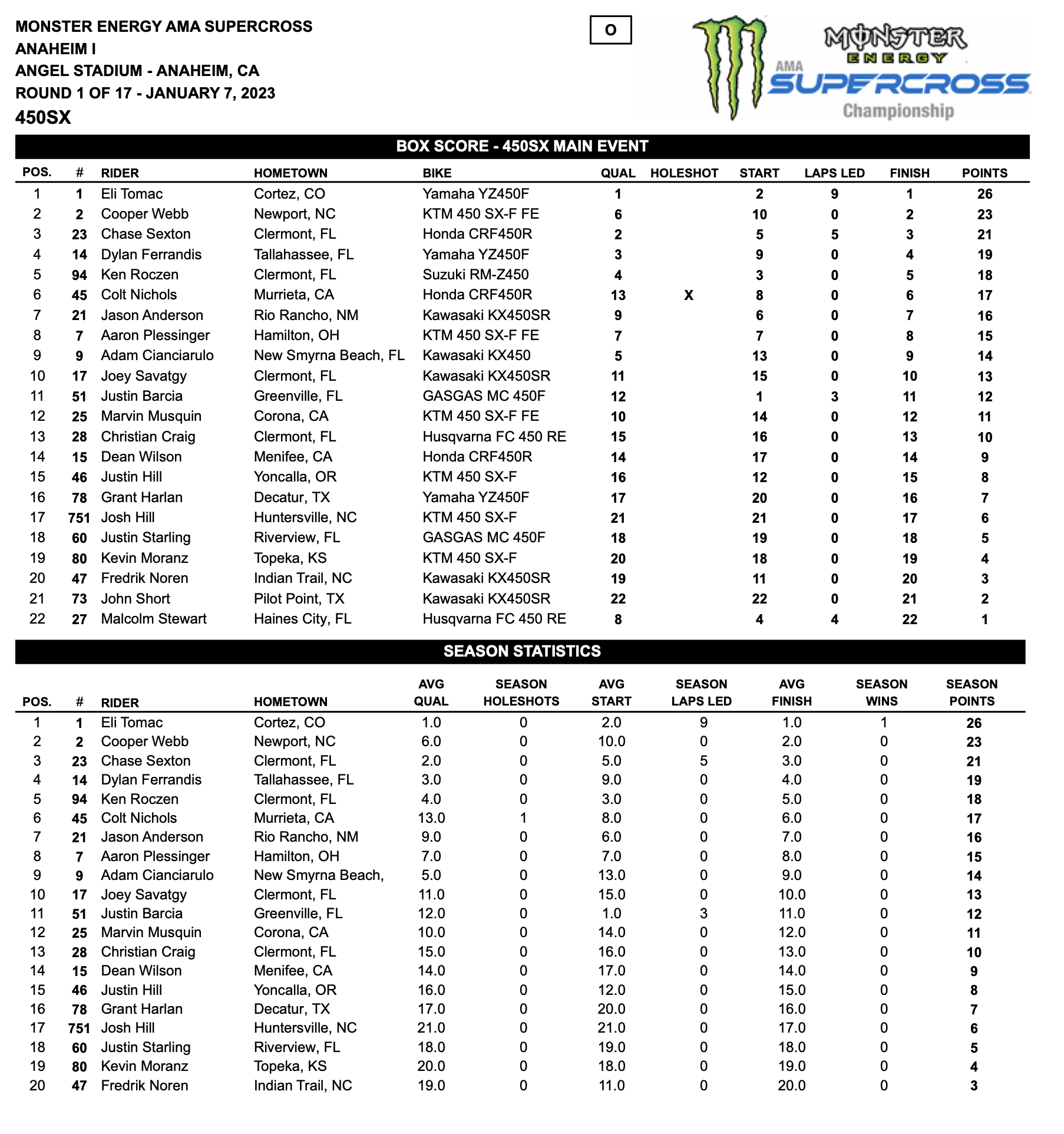 Anaheim 1 (A1) Monster Energy AMA Supercross Championship - 2023